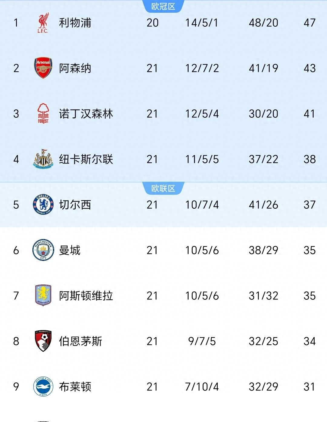 利物浦客场逆转对手，继续领跑积分榜